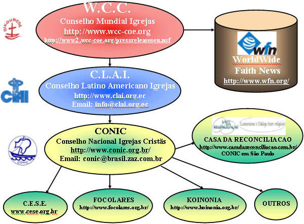 Clique nos links grficos para acessar s pginas mencionadas na imagem.